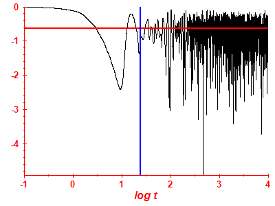 Survival probability log